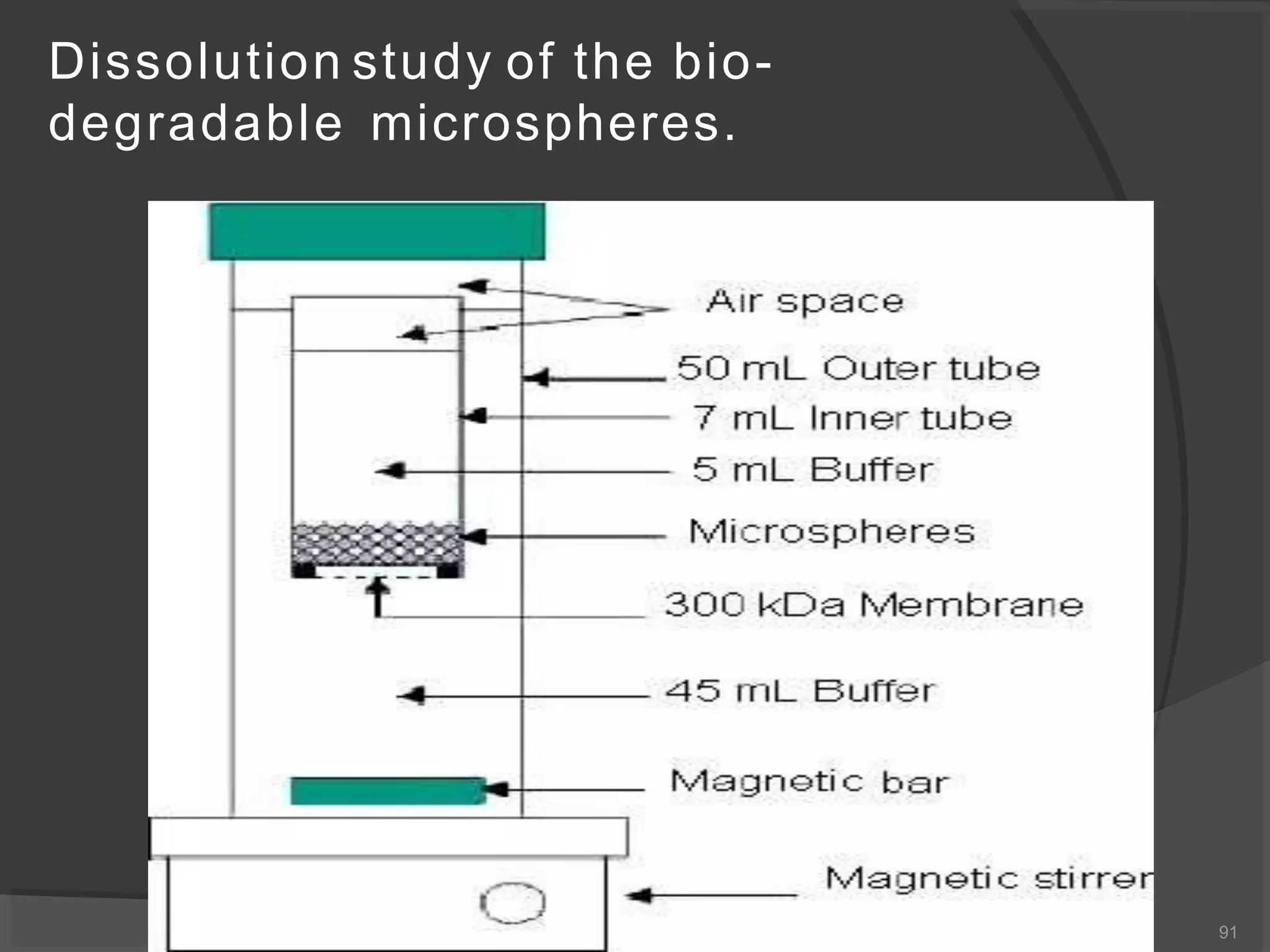 Dissolution study of the bio-
degradable microspheres.
91
 