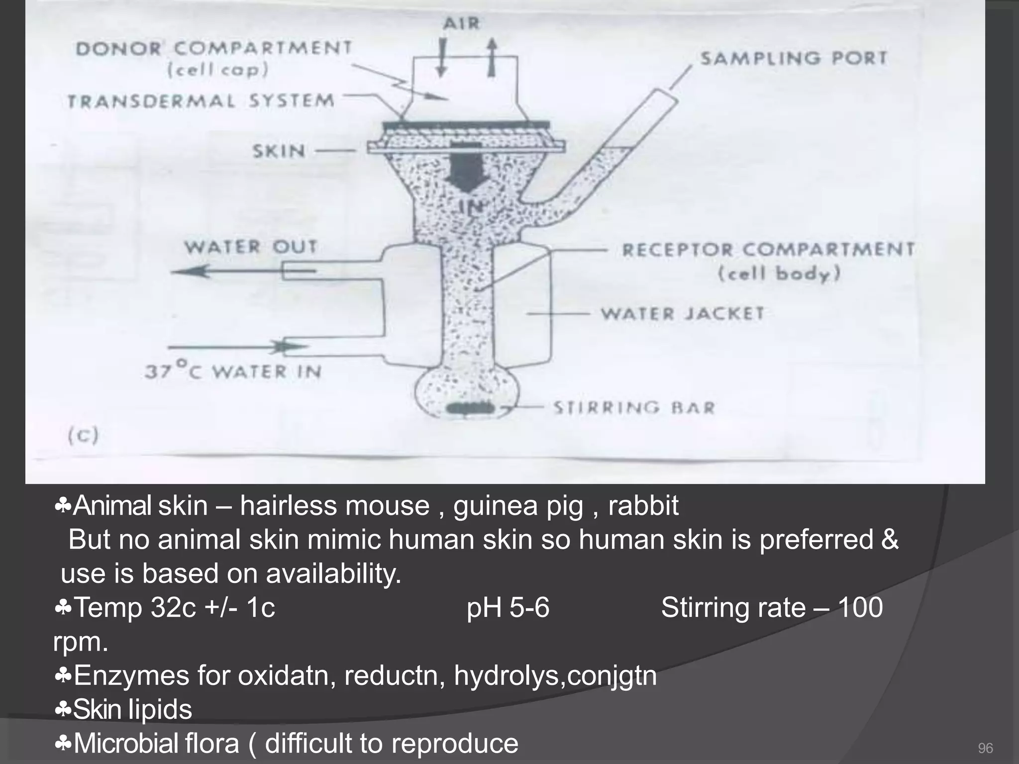 Animal skin – hairless mouse , guinea pig , rabbit
But no animal skin mimic human skin so human skin is preferred &
use is based on availability.
Stirring rate – 100Temp 32c +/- 1c pH 5-6
rpm.
Enzymes for oxidatn, reductn, hydrolys,conjgtn
Skin lipids
Microbial flora ( difficult to reproduce 96
 