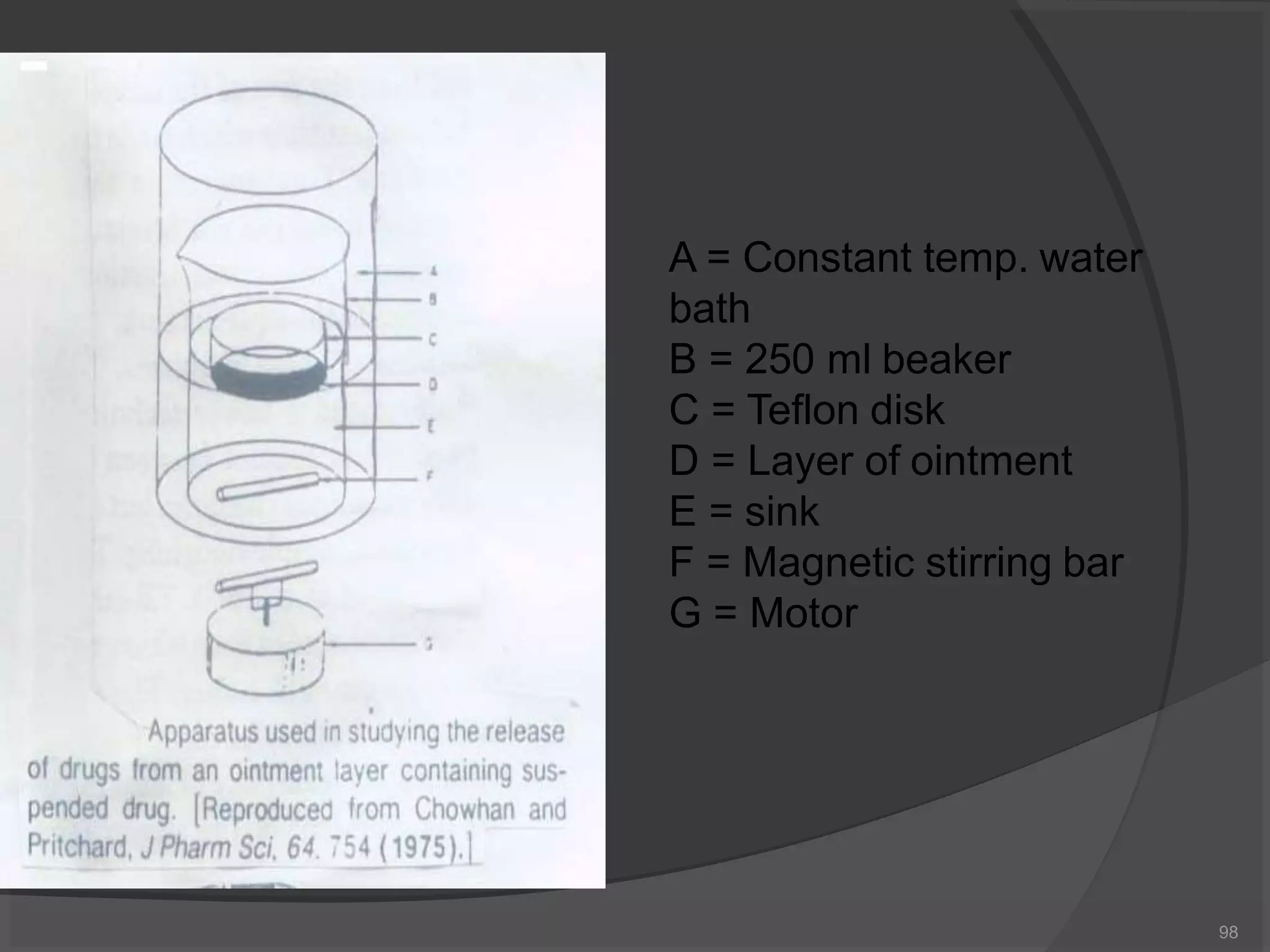 A = Constant temp. water
bath
B = 250 ml beaker
C = Teflon disk
D = Layer of ointment
E = sink
F = Magnetic stirring bar
G = Motor
98
 