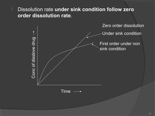 Dissolution rate under sink condition follow zero
order dissolution rate.
Zero order dissolution
Under sink condition
Conc of disslove drug



First order under non
sink condition

Time

23

 