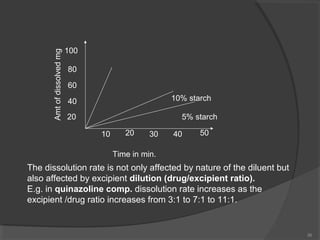 Amt of dissolved mg

100
80
60
10% starch

40
20

5% starch
10

20

30

40

50

Time in min.

The dissolution rate is not only affected by nature of the diluent but
also affected by excipient dilution (drug/excipient ratio).
E.g. in quinazoline comp. dissolution rate increases as the
excipient /drug ratio increases from 3:1 to 7:1 to 11:1.

36

 
