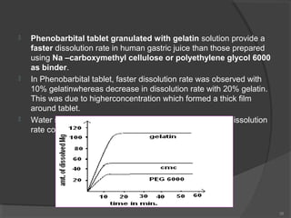 





Phenobarbital tablet granulated with gelatin solution provide a
faster dissolution rate in human gastric juice than those prepared
using Na –carboxymethyl cellulose or polyethylene glycol 6000
as binder.
In Phenobarbital tablet, faster dissolution rate was observed with
10% gelatinwhereas decrease in dissolution rate with 20% gelatin.
This was due to higherconcentration which formed a thick film
around tablet.
Water soluble granulating agent Plasdone gives faster dissolution
rate comparedto gelatin.

38

 