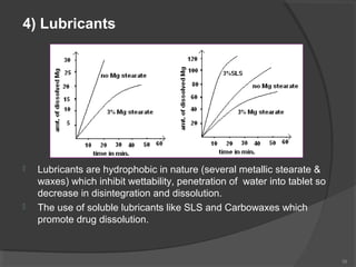 4) Lubricants





Lubricants are hydrophobic in nature (several metallic stearate &
waxes) which inhibit wettability, penetration of water into tablet so
decrease in disintegration and dissolution.
The use of soluble lubricants like SLS and Carbowaxes which
promote drug dissolution.

39

 