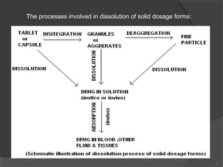 The processes involved in dissolution of solid dosage forms:

4

 
