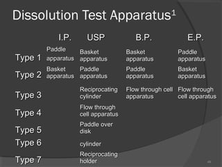 Dissolution Test Apparatus1
I.P.

USP

B.P.

E.P.

Type 1

Paddle
Basket
apparatus apparatus

Basket
apparatus

Paddle
apparatus

Type 2

Basket
Paddle
apparatus apparatus

Paddle
apparatus

Basket
apparatus

Type 3

Reciprocating
cylinder

Type 4

Flow through
cell apparatus

Type 5
Type 6
Type 7

Flow through cell Flow through
apparatus
cell apparatus

Paddle over
disk
cylinder
Reciprocating
holder

49

 