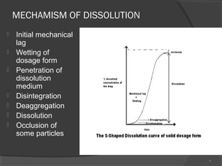 MECHAMISM OF DISSOLUTION









Initial mechanical
lag
Wetting of
dosage form
Penetration of
dissolution
medium
Disintegration
Deaggregation
Dissolution
Occlusion of
some particles

5

 