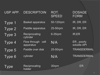 USP APP.

DESCRIPTOIN

ROT.
SPEED

DOSAGE
FORM

Type 1

Basket apparatus

50-120rpm

IR, DR, ER

Type 2
Type 3

Paddle apparatus

25-50rpm

IR, DR, ER

Reciprocating
cylinder

6-35rpm

IR,ER

Type 4

Flow through cell
apparatus

N/A

ER , poorly
soluble API

Type 5

Paddle over disk

25-50rpm

TRANSDERMAL

Type 6

cylinder

N/A

TRANSDERMAL

Type

Reciprocating
holder

30rpm

ER
51

 