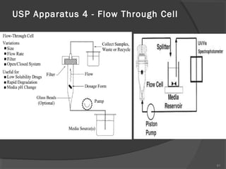 USP Apparatus 4 - Flow Through Cell

61

 