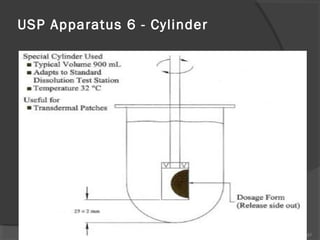 USP Apparatus 6 - Cylinder

67

 