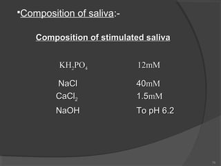 Composition

of saliva:-

Composition of stimulated saliva
KH2PO4

12mM

NaCl
CaCl2

40mM
1.5mM

NaOH

To pH 6.2

76

 