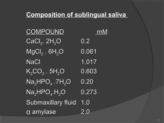 Composition of sublingual saliva
COMPOUND
CaCl2. 2H2O

mM
0.2

MgCl2 . 6H2O

0.061

NaCl
K2CO3 . 5H2O

1.017
0.603

Na2HPO4 .7H2O

0.20

Na2HPO4.H2O

0.273

Submaxillary fluid 1.0
2.0
α amylase
77

 
