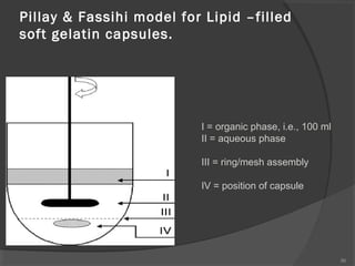 Pillay & Fassihi model for Lipid –filled
soft gelatin capsules.

I = organic phase, i.e., 100 ml
II = aqueous phase
III = ring/mesh assembly
IV = position of capsule

86

 