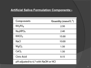 Artificial Saliva Formulation Components:-

90

 
