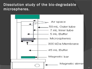 Dissolution study of the bio-degradable
microspheres.

91

 