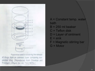 A = Constant temp. water
bath
B = 250 ml beaker
C = Teflon disk
D = Layer of ointment
E = sink
F = Magnetic stirring bar
G = Motor

98

 