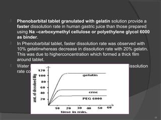 





Phenobarbital tablet granulated with gelatin solution provide a
faster dissolution rate in human gastric juice th...