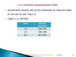  ACCEPTANCE RANGES ARE OFTEN EXPRESSED IN TABULAR FORM
IN THE USP–NF (SEE TABLE 3):
 TABLE 3. L1 CRITERIA
4/14/2014 163Drug Regulations : Online Resource for Latest Information
Time Amount
Dissolved
1 h 24%–44%
2 h 56%–76%
8 h NLT 85%
 