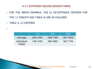  FOR THE ABOVE EXAMPLE, THE L2 ACCEPTANCE CRITERIA FOR
THE 12 TABLETS (SEE TABLE 4) ARE AS FOLLOWS:
 TABLE 4. L2 CRITERIA

4/14/2014 165Drug Regulations : Online Resource for Latest Information
1 H 4 H 8 H
Average 24%–44% 56%–76% NLT 85%
Individual
Tablet
14%–54% 46%–86% NLT 75%
 