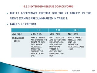  THE L3 ACCEPTANCE CRITERIA FOR THE 24 TABLETS IN THE
ABOVE EXAMPLE ARE SUMMARIZED IN TABLE 5:
 TABLE 5. L3 CRITERIA
4/14/2014 167Drug Regulations : Online Resource for Latest Information
1 H 4 H 8 H
Average 24%–44% 56%–76% NLT 85%
Individual
Tablet
NMT 2 TABLETS
ARE OUTSIDE THE
RANGE OF 14%–
54%, AND NO
INDIVIDUAL
TABLET IS
OUTSIDE THE
RANGE OF 4%–
64%
NMT 2 TABLETS
ARE OUTSIDE THE
RANGE OF 46%–
86%, AND NO
INDIVIDUAL
TABLET IS
OUTSIDE THE
RANGE OF 36%–
96%
NMT 2 TABLETS
RELEASE <75%
AND NO
INDIVIDUAL
TABLET RELEASES
<65%
 