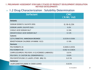 1.2 Drug Characterization : Solubility Determination
4/14/2014 21
Surfactant CMC
( % Wt/ Vol)
Anionic
SODIUM DODECYL SULFATE (SDS) 0.18–0.23%
SODIUM LAURYL SULFATE (SLS) 0.2%
CHOLIC ACID SODIUM SALT 0.16%
DESOXYCHOLIC ACID SODIUM SALT 0.12%
Cationic
CETYLTRIMETHYL AMMONIUM BROMIDE 0.033%–0.036%
BENZETHONIUM CHLORIDE (HYAMINE 1622) 0.18%
Nonionic
POLYSORBATE 20 0.006%–0.093%
POLYSORBATE 80 0.002 %–0.082%
CAPRYLOCAPROYL POLYOXYL-8 GLYCERIDES (LABRASOL) 0.01%
POLYOXYL 35 CASTOR OIL (CREMOPHOR EL) 0.02%
POLYOXYETHYLENE 23 LAURYL ETHER (BRIJ 35) 0.013%
Zwitterion
LAURYLDIMETHYLAMINE N-OXIDE (LDAO) 0.023%
 