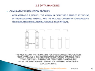  CUMULATIVE DISSOLUTION PROFILES
◦ WITH APPARATUS 3 (FIGURE ), THE MEDIUM IN EACH TUBE IS SAMPLED AT THE END
OF THE PROGRAMMED INTERVAL, AND THE ANALYZED CONCENTRATION REPRESENTS
THE CUMULATIVE DISSOLUTION RATE DURING THAT INTERVAL.
4/14/2014 75Drug Regulations : Online Resource for Latest Information
.
THE PROGRESSION THAT IS POSSIBLE FOR ONE RECIPROCATING CYLINDER
FROM APPARATUS 3. THE RECIPROCATING CYLINDER CAN MOVE FROM
VESSEL TO VESSEL. THIS FEATURE FACILITATES CHANGING THE
DISSOLUTION MEDIUM AND TESTING FOR DIFFERENT INTERVALS IN
SUCCESSIVE TUBES.
 