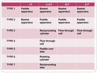I.P U.S.P B.P E.P 
TYPE 1 Paddle 
apparatus 
Basket 
apparatus 
Basket 
apparatus 
Basket 
apparatus 
TYPE 2 Basket 
apparatus 
Paddle 
apparatus 
Paddle 
apparatus 
Paddle 
apparatus 
TYPE 3 Reciprocating 
cylinder 
Flow through 
cell 
Flow through 
cell 
TYPE 4 Flow through 
cell 
TYPE 5 Paddle over 
disk 
TYPE 6 Rotating 
cylinder 
TYPE 7 Reciprocating 
disk 
 