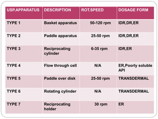 USP.APPARATUS DESCRIPTION ROT.SPEED DOSAGE FORM 
TYPE 1 Basket apparatus 50-120 rpm IDR,DR,ER 
TYPE 2 Paddle apparatus 25-50 rpm IDR,DR,ER 
TYPE 3 Reciprocating 
cylinder 
6-35 rpm IDR,ER 
TYPE 4 Flow through cell N/A ER,Poorly soluble 
API 
TYPE 5 Paddle over disk 25-50 rpm TRANSDERMAL 
TYPE 6 Rotating cylinder N/A TRANSDERMAL 
TYPE 7 Reciprocating 
holder 
30 rpm ER 
 
