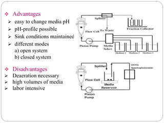  Advantages 
 easy to change media pH 
 pH-profile possible 
 Sink conditions maintained. 
 different modes 
a) open system 
b) closed system 
 Disadvantages 
 Deaeration necessary 
 high volumes of media 
 labor intensive 
 
