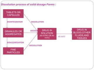 Dissolution process of solid dosage Forms : 
DISINTEGRATION DISSOLUTION 
DISSOLUTION ABSORPTION 
IN-VIVO 
IN-VIVO 
DISAGGREGATION 
DISSOLUTION 
TABLETS OR 
CAPSULES 
GRANULES OR 
AGGREGATES 
FINE 
PARTICLES 
DRUG IN 
SOLUTION 
(IN-VITRO OR IN-VIVO) 
DRUG IN 
BLOOD,OTHER 
FLUIDS,AND 
TISSUES 
 