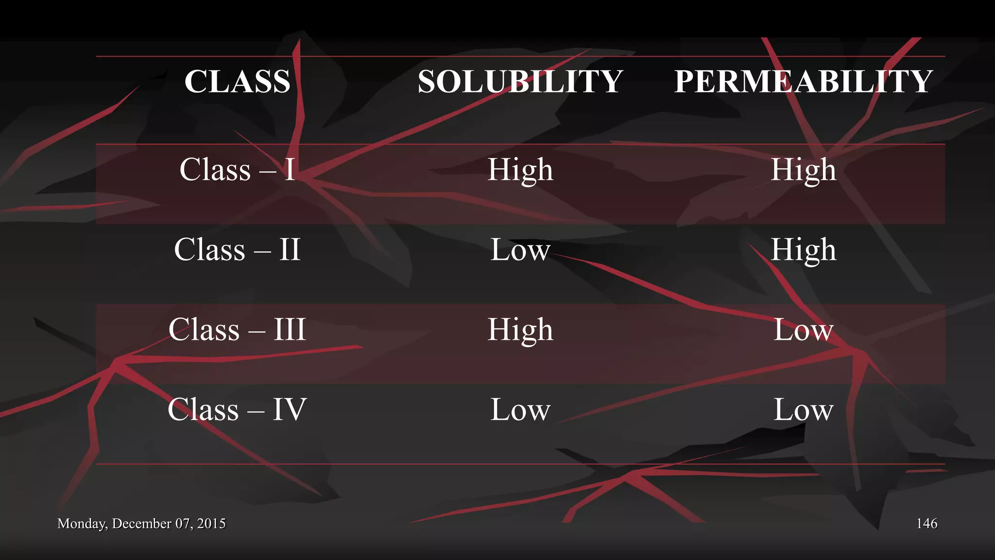 Monday, December 07, 2015 146
CLASS SOLUBILITY PERMEABILITY
Class – I High High
Class – II Low High
Class – III High Low
Class – IV Low Low
 