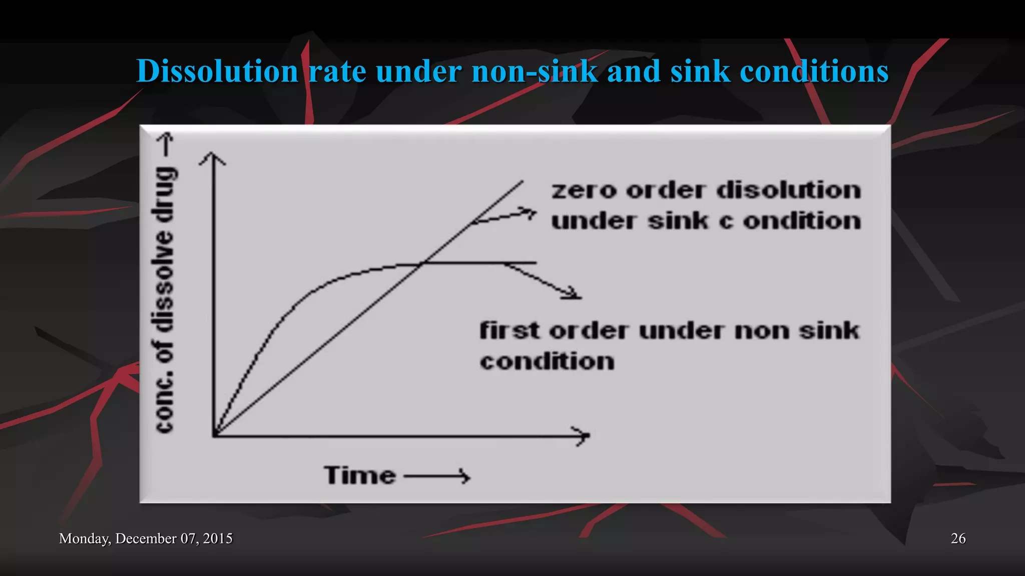 Monday, December 07, 2015 26
Dissolution rate under non-sink and sink conditions
 