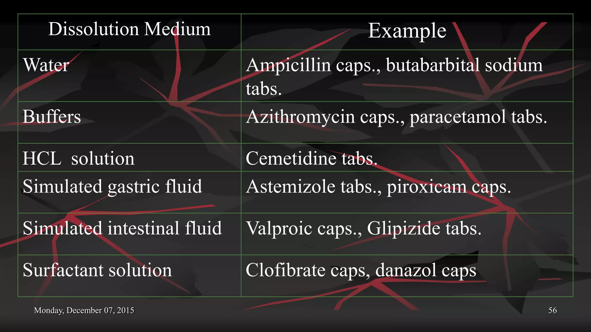 Monday, December 07, 2015 56
Dissolution Medium Example
Water Ampicillin caps., butabarbital sodium
tabs.
Buffers Azithromycin caps., paracetamol tabs.
HCL solution Cemetidine tabs.
Simulated gastric fluid Astemizole tabs., piroxicam caps.
Simulated intestinal fluid Valproic caps., Glipizide tabs.
Surfactant solution Clofibrate caps, danazol caps
 