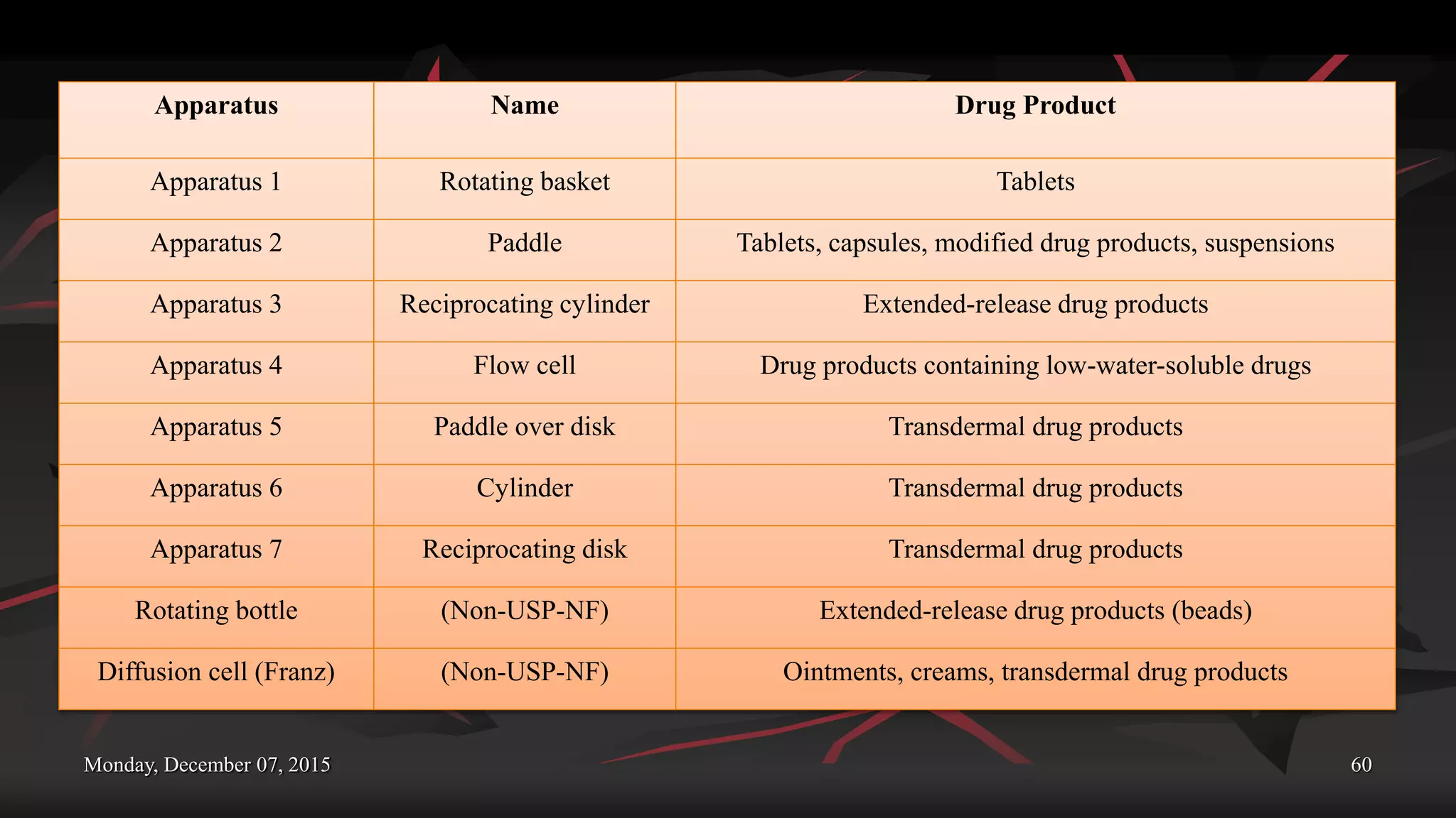 Monday, December 07, 2015 60
Apparatus Name Drug Product
Apparatus 1 Rotating basket Tablets
Apparatus 2 Paddle Tablets, capsules, modified drug products, suspensions
Apparatus 3 Reciprocating cylinder Extended-release drug products
Apparatus 4 Flow cell Drug products containing low-water-soluble drugs
Apparatus 5 Paddle over disk Transdermal drug products
Apparatus 6 Cylinder Transdermal drug products
Apparatus 7 Reciprocating disk Transdermal drug products
Rotating bottle (Non-USP-NF) Extended-release drug products (beads)
Diffusion cell (Franz) (Non-USP-NF) Ointments, creams, transdermal drug products
 