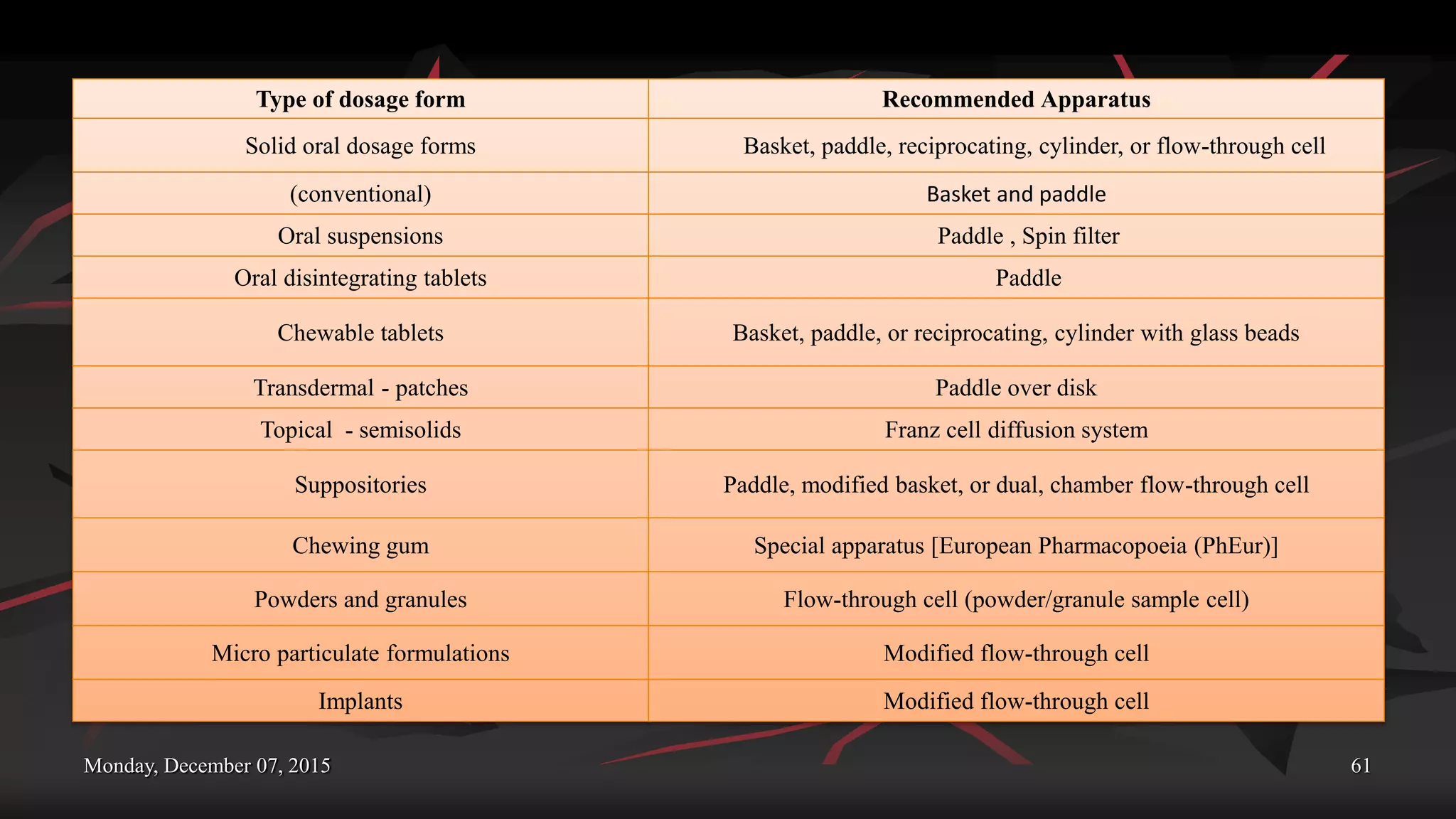 Monday, December 07, 2015 61
Type of dosage form Recommended Apparatus
Solid oral dosage forms Basket, paddle, reciprocating, cylinder, or flow-through cell
(conventional) Basket and paddle
Oral suspensions Paddle , Spin filter
Oral disintegrating tablets Paddle
Chewable tablets Basket, paddle, or reciprocating, cylinder with glass beads
Transdermal - patches Paddle over disk
Topical - semisolids Franz cell diffusion system
Suppositories Paddle, modified basket, or dual, chamber flow-through cell
Chewing gum Special apparatus [European Pharmacopoeia (PhEur)]
Powders and granules Flow-through cell (powder/granule sample cell)
Micro particulate formulations Modified flow-through cell
Implants Modified flow-through cell
 