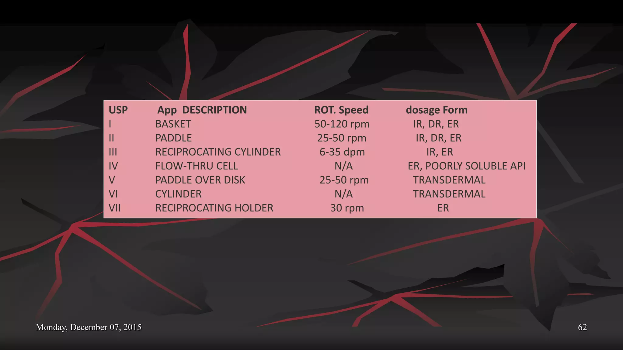 Monday, December 07, 2015 62
USP App DESCRIPTION ROT. Speed dosage Form
I BASKET 50-120 rpm IR, DR, ER
II PADDLE 25-50 rpm IR, DR, ER
III RECIPROCATING CYLINDER 6-35 dpm IR, ER
IV FLOW-THRU CELL N/A ER, POORLY SOLUBLE API
V PADDLE OVER DISK 25-50 rpm TRANSDERMAL
VI CYLINDER N/A TRANSDERMAL
VII RECIPROCATING HOLDER 30 rpm ER
 