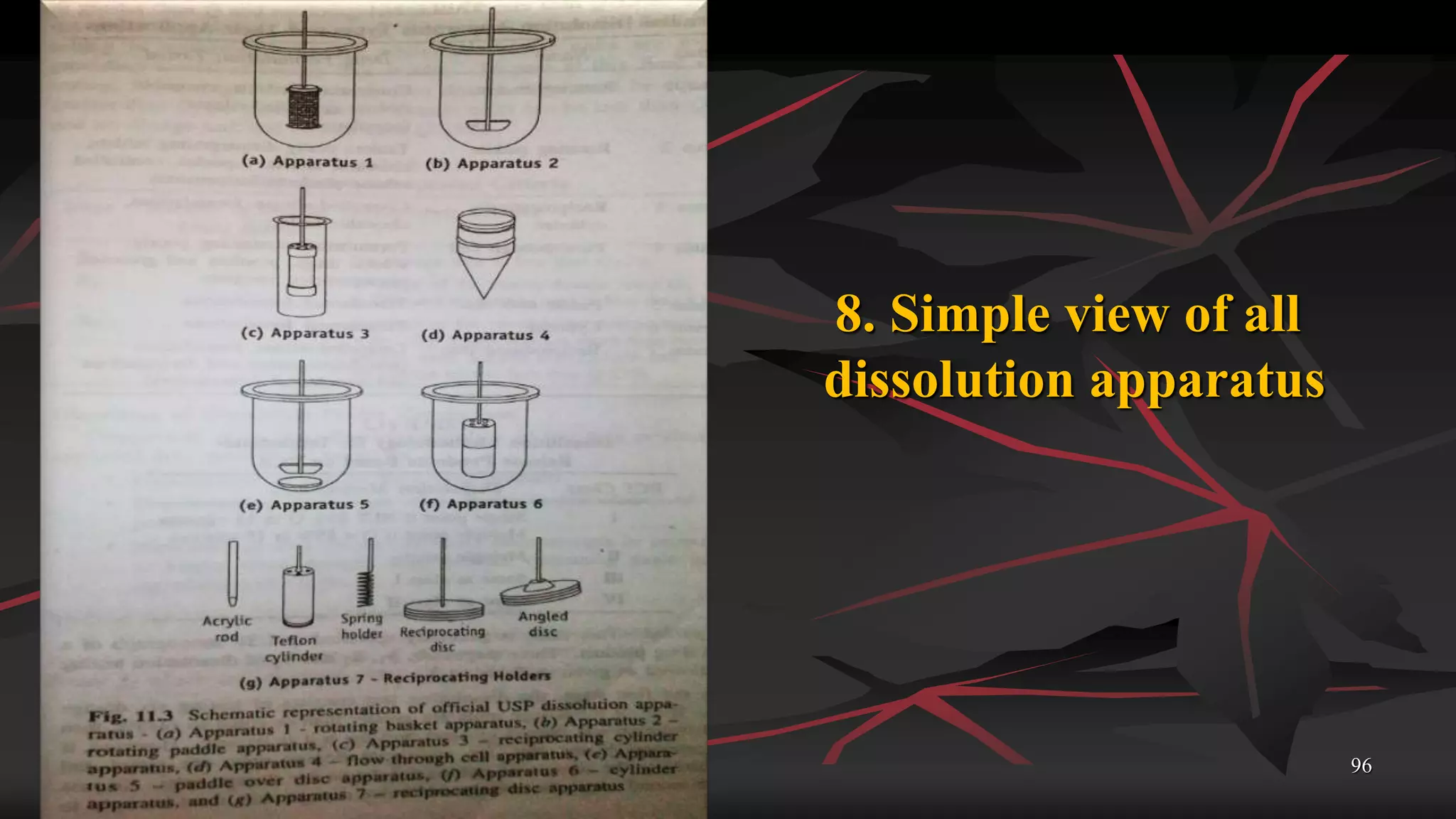 Monday, December 07, 2015 96
8. Simple view of all
dissolution apparatus
 