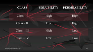 Monday, December 07, 2015 146
CLASS SOLUBILITY PERMEABILITY
Class – I High High
Class – II Low High
Class – III High Low
Class – IV Low Low
 