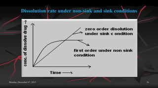 Monday, December 07, 2015 26
Dissolution rate under non-sink and sink conditions
 