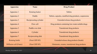 Monday, December 07, 2015 60
Apparatus Name Drug Product
Apparatus 1 Rotating basket Tablets
Apparatus 2 Paddle Tablets, capsules, modified drug products, suspensions
Apparatus 3 Reciprocating cylinder Extended-release drug products
Apparatus 4 Flow cell Drug products containing low-water-soluble drugs
Apparatus 5 Paddle over disk Transdermal drug products
Apparatus 6 Cylinder Transdermal drug products
Apparatus 7 Reciprocating disk Transdermal drug products
Rotating bottle (Non-USP-NF) Extended-release drug products (beads)
Diffusion cell (Franz) (Non-USP-NF) Ointments, creams, transdermal drug products
 