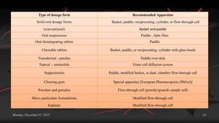 Monday, December 07, 2015 61
Type of dosage form Recommended Apparatus
Solid oral dosage forms Basket, paddle, reciprocating, cylinder, or flow-through cell
(conventional) Basket and paddle
Oral suspensions Paddle , Spin filter
Oral disintegrating tablets Paddle
Chewable tablets Basket, paddle, or reciprocating, cylinder with glass beads
Transdermal - patches Paddle over disk
Topical - semisolids Franz cell diffusion system
Suppositories Paddle, modified basket, or dual, chamber flow-through cell
Chewing gum Special apparatus [European Pharmacopoeia (PhEur)]
Powders and granules Flow-through cell (powder/granule sample cell)
Micro particulate formulations Modified flow-through cell
Implants Modified flow-through cell
 