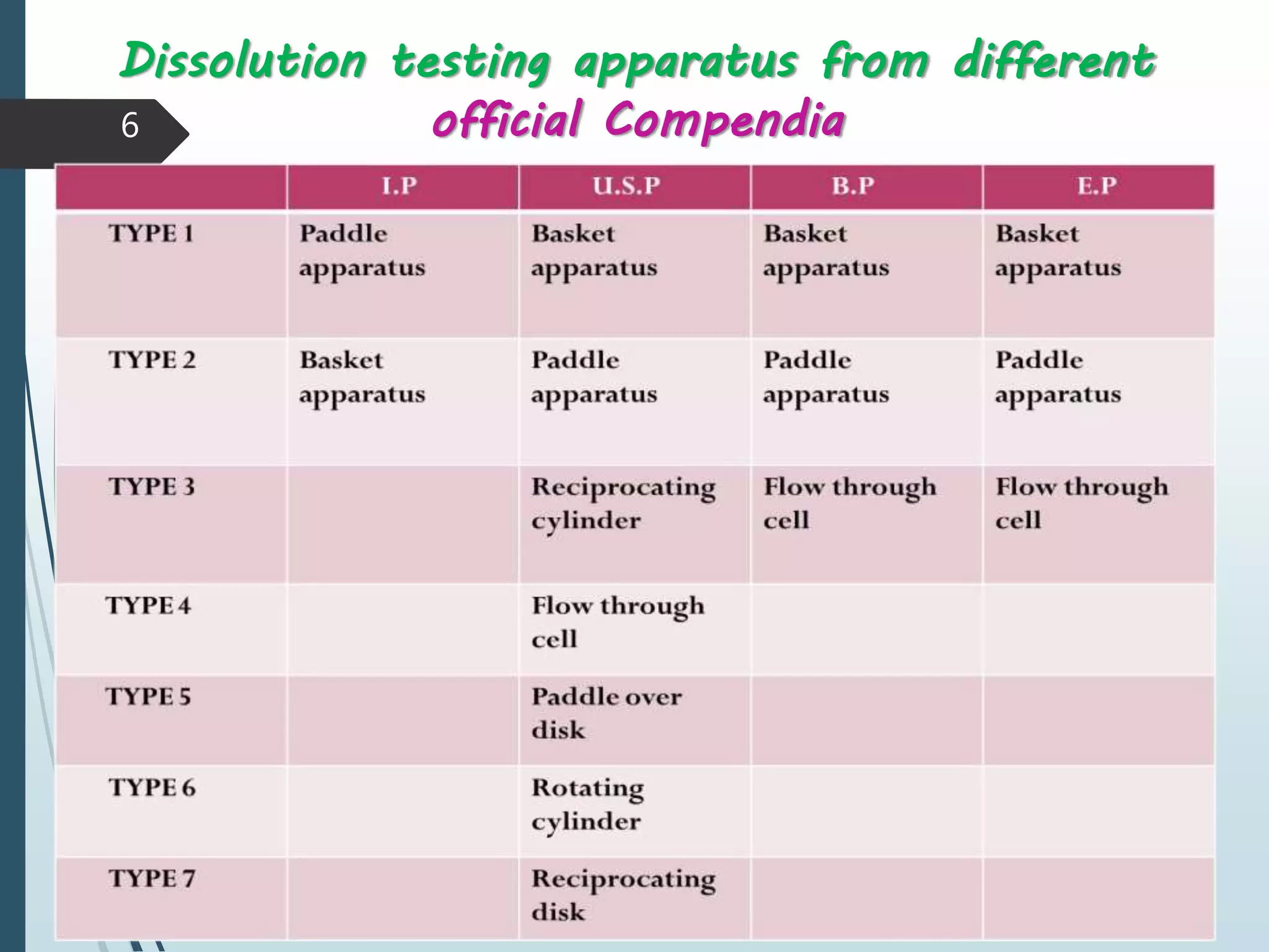 6
Dissolution testing apparatus from different
official Compendia
 