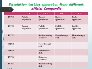 6
Dissolution testing apparatus from different
official Compendia
 
