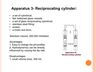 Apparatus 3- Reciprocating cylinder:
Advantages:
1. Easy to change the pH-profiles
2. Hydrodynamics can be directly
influenced by varying the dip rate.
Disadvantages:
1. small volume (max. 250 ml)
• a set of cylindrical,
• flat- bottomed glass vessels;
• a set of glass reciprocating cylindrical;
• stainless steel fitting;
• screen;
• a motor and drive.
Standard volume: 200-250 ml/station
 