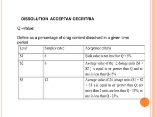 DISSOLUTION ACCEPTAN CECRITRIA
Q –Value:
Define as a percentage of drug content dissolved in a given time
period
Level Samples tested Acceptance criteria
S1 6 Each value is not less than Q + 5%
S2 6 Average value of the 12 dosage units (S1 +
S2 ) is equal to or greater than Q and no
unit is less than Q-15%
S3 12 Average value of 24 dosage units (S1 + S2
+ S3 ) is equal to or greater than Q; not
more than 2 units are less than Q - 15%; no
unit is less than Q - 25%.
 