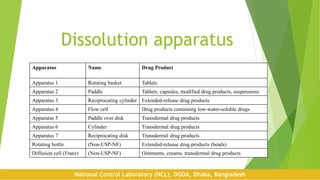 Dissolution apparatus
Apparatus Name Drug Product
Apparatus 1 Rotating basket Tablets
Apparatus 2 Paddle Tablets, capsules, modified drug products, suspensions
Apparatus 3 Reciprocating cylinder Extended-release drug products
Apparatus 4 Flow cell Drug products containing low-water-soluble drugs
Apparatus 5 Paddle over disk Transdermal drug products
Apparatus 6 Cylinder Transdermal drug products
Apparatus 7 Reciprocating disk Transdermal drug products
Rotating bottle (Non-USP-NF) Extended-release drug products (beads)
Diffusion cell (Franz) (Non-USP-NF) Ointments, creams, transdermal drug products
National Control Laboratory (NCL), DGDA, Dhaka, Bangladesh
 