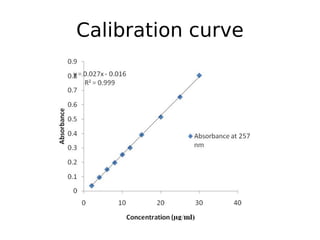 Calibration curve
 