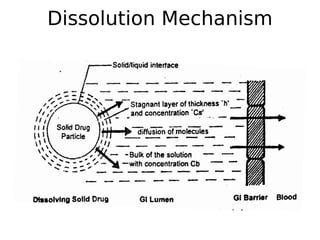 Dissolution Mechanism
 