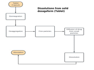 Dissolutionn from solid
dosageform (Tablet)
 