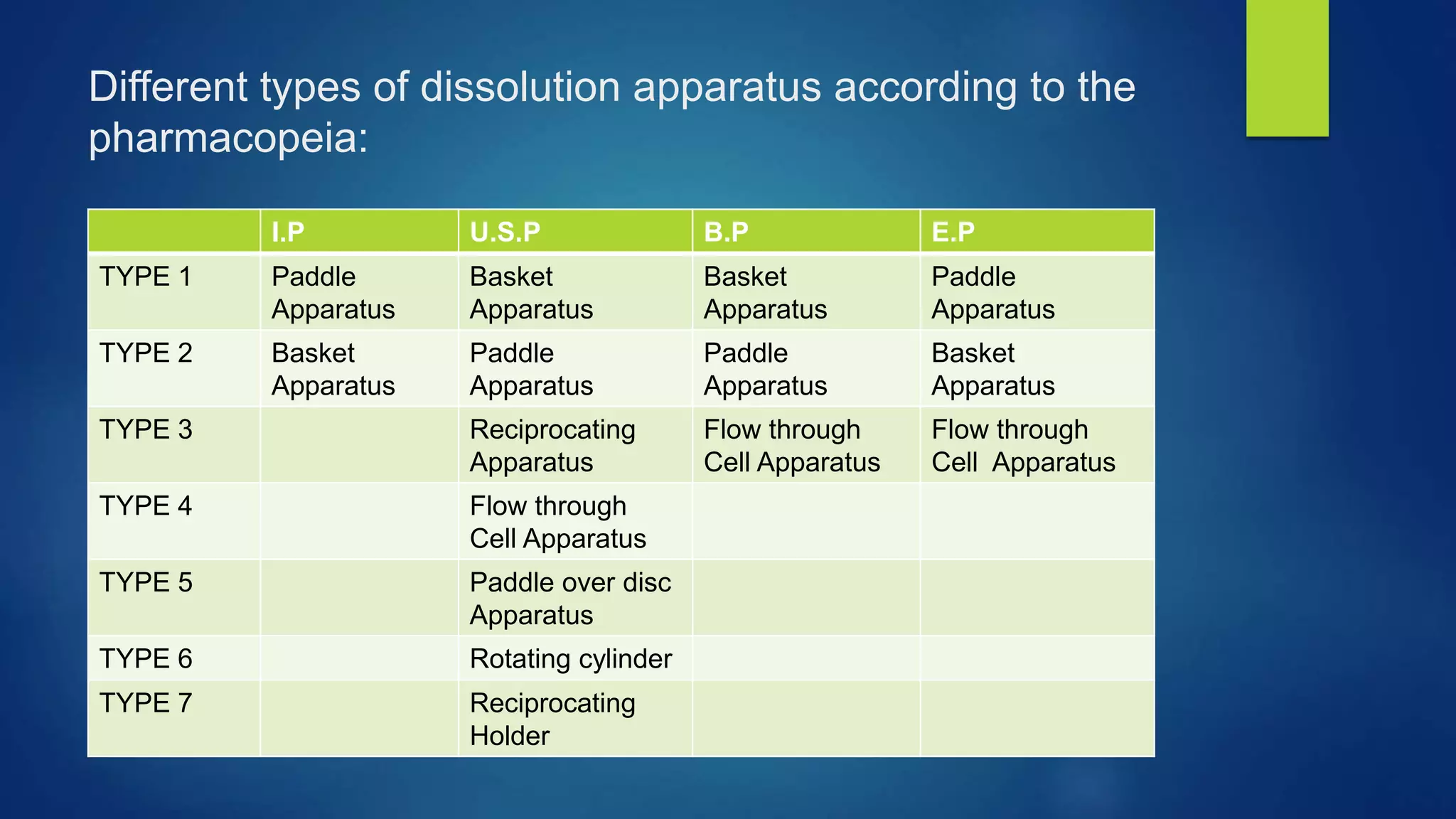 Different types of dissolution apparatus according to the
pharmacopeia:
I.P U.S.P B.P E.P
TYPE 1 Paddle
Apparatus
Basket
Apparatus
Basket
Apparatus
Paddle
Apparatus
TYPE 2 Basket
Apparatus
Paddle
Apparatus
Paddle
Apparatus
Basket
Apparatus
TYPE 3 Reciprocating
Apparatus
Flow through
Cell Apparatus
Flow through
Cell Apparatus
TYPE 4 Flow through
Cell Apparatus
TYPE 5 Paddle over disc
Apparatus
TYPE 6 Rotating cylinder
TYPE 7 Reciprocating
Holder
 