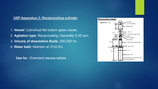 USP Apparatus 3: Reciprocating cylinder
1. Vessel :Cylindrical flat bottom glass vessel.
2. Agitation type: Reciprocating -Generally 5-35 rpm.
3. Volume of dissolution fluids :200-250 ml.
4. Water bath: Maintain at 37±0.5⁰c.
Use for : Extended release tablets
 